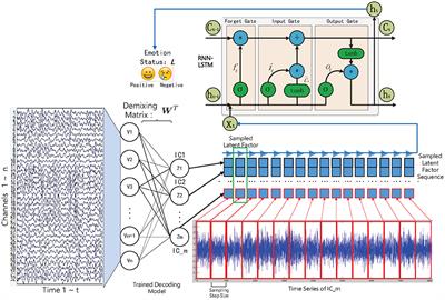 Latent Factor Decoding of Multi-Channel EEG for Emotion Recognition Through Autoencoder-Like Neural Networks